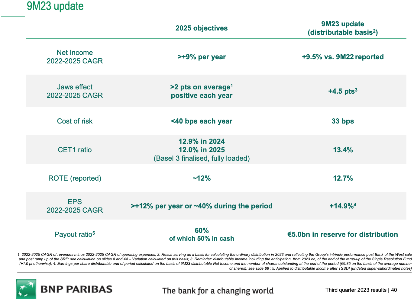Record Highs For BNP Paribas Equity Trading Despite Increased Costs