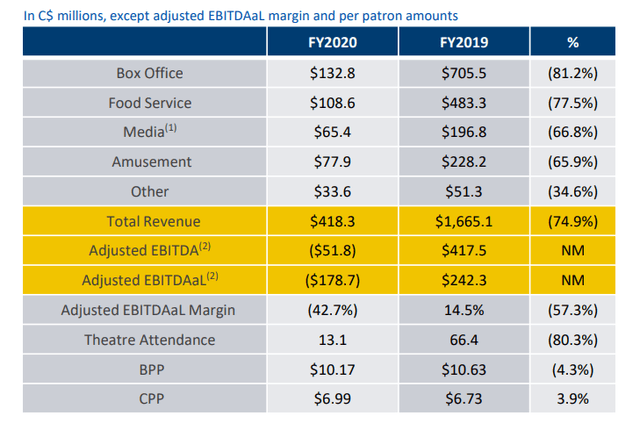 Reduced Moviegoing Drives Cineplex To Q1 Loss Reduced Moviegoing Drives Cineplex To Q1 Loss