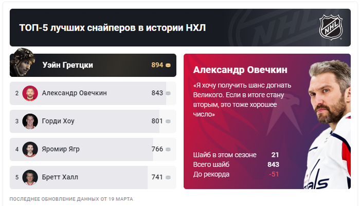 Рекорд Гретцки: НХЛ Пересмотрела Прогноз Для Овечкина Рекорд Гретцки: НХЛ Пересмотрела Прогноз Для Овечкина