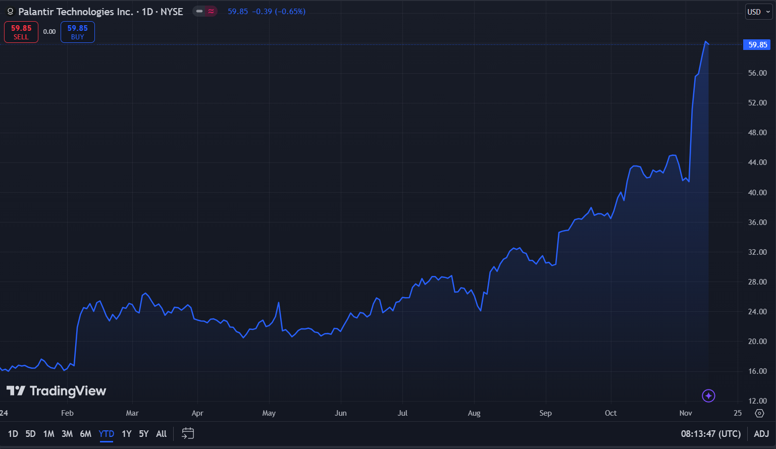 Revised Palantir Predictions: Analyzing The Stock's Recent Performance Revised Palantir Predictions: Analyzing The Stock's Recent Performance