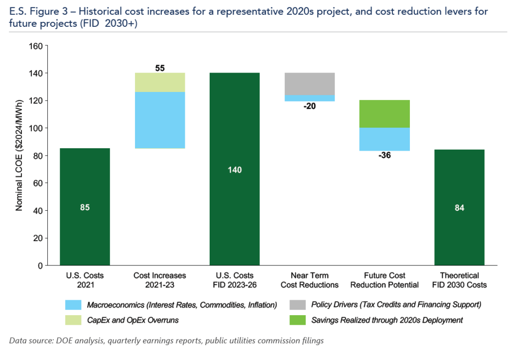 Rising Costs Jeopardize Offshore Wind Farm Investments Rising Costs Jeopardize Offshore Wind Farm Investments