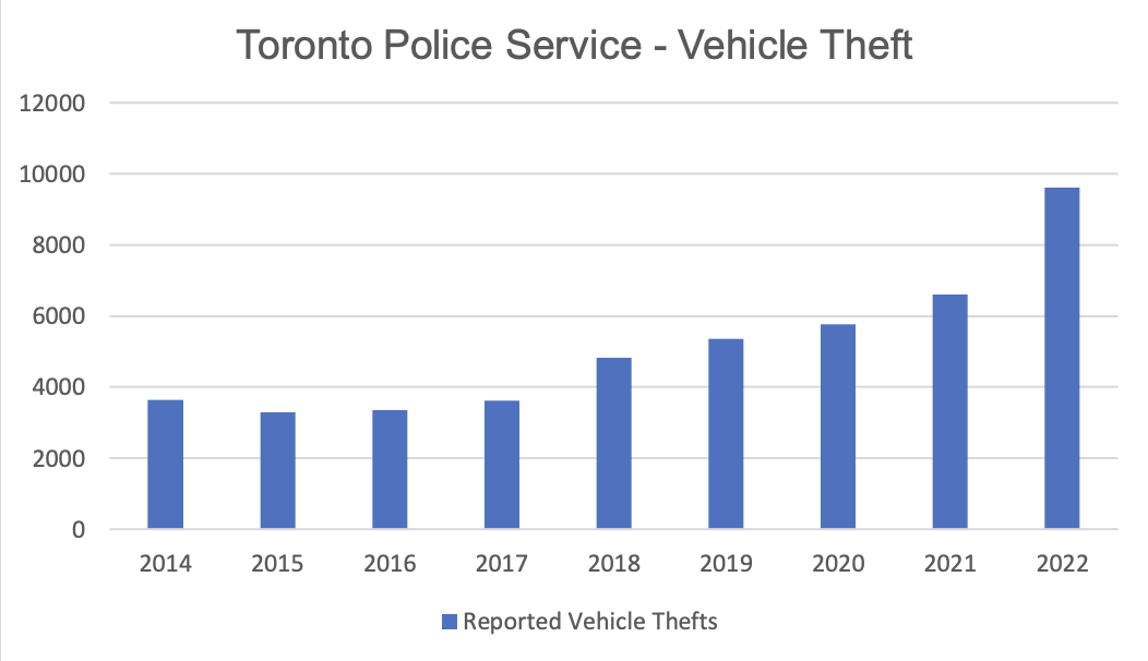 Rising Living Costs And The Increase In Car Thefts Across Canada Rising Living Costs And The Increase In Car Thefts Across Canada