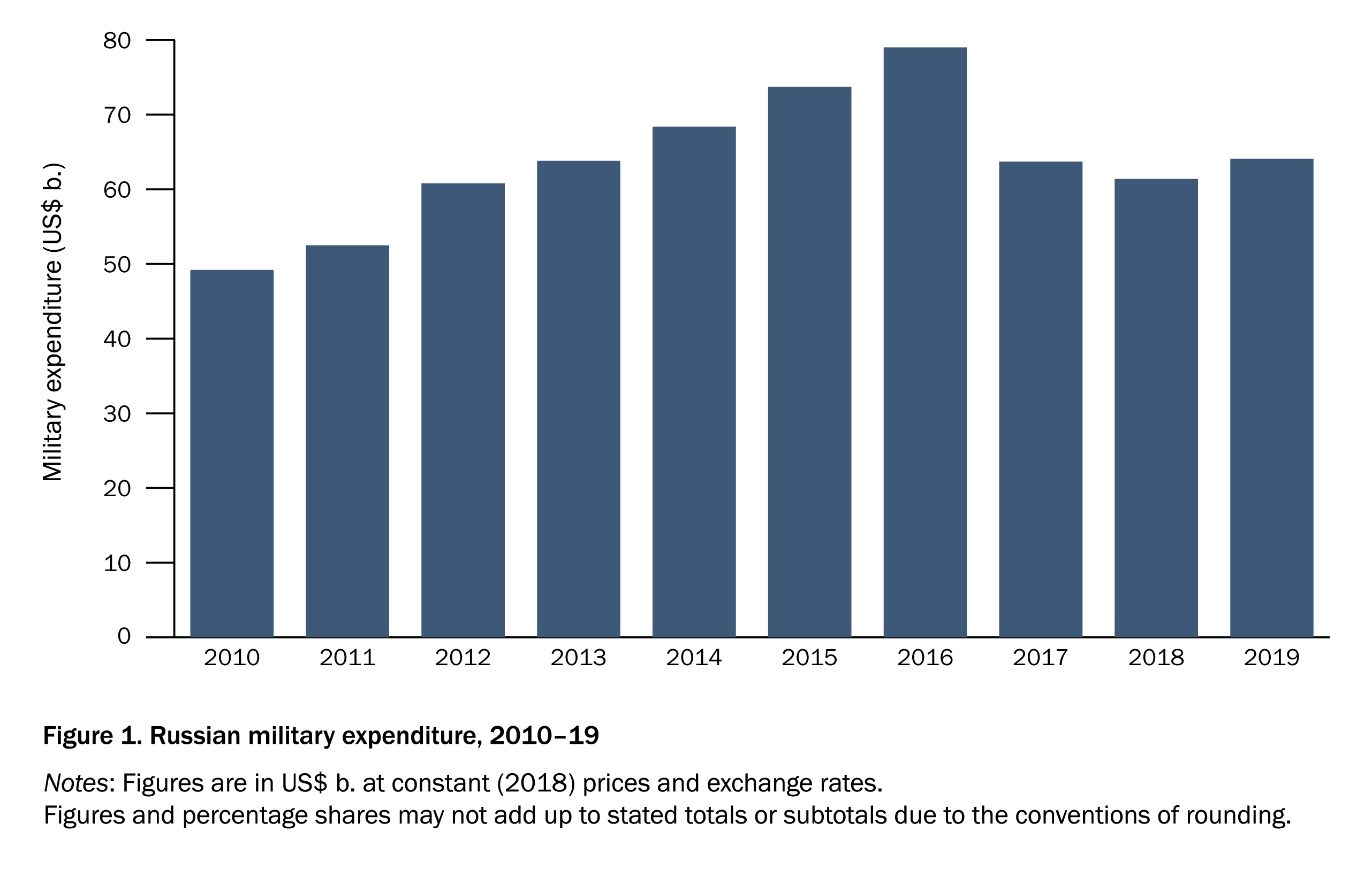 Russia's Threat And The Impact On Global And European Military Spending