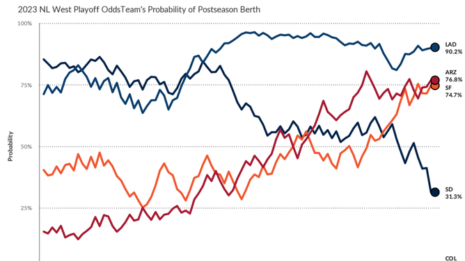 San Diego Padres: A Disappointing Showing In Updated MLB Power Rankings San Diego Padres: A Disappointing Showing In Updated MLB Power Rankings