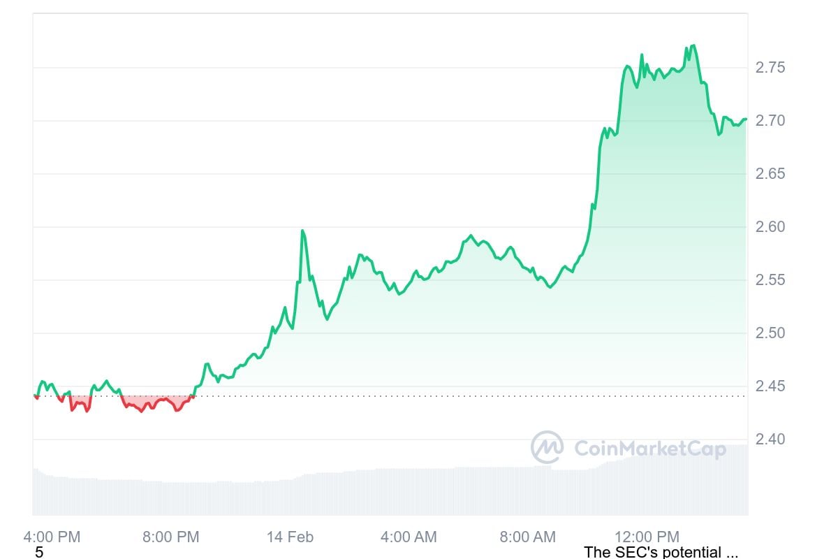 SEC Acknowledges Grayscale XRP ETF Filing: XRP Price Soars Past Bitcoin And Other Cryptos SEC Acknowledges Grayscale XRP ETF Filing: XRP Price Soars Past Bitcoin And Other Cryptos
