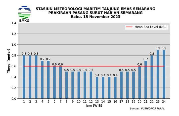 Semarang 26 Maret 2024: Prediksi Cuaca Dan Potensi Hujan Siang Hari Di Jawa Tengah Semarang 26 Maret 2024: Prediksi Cuaca Dan Potensi Hujan Siang Hari Di Jawa Tengah