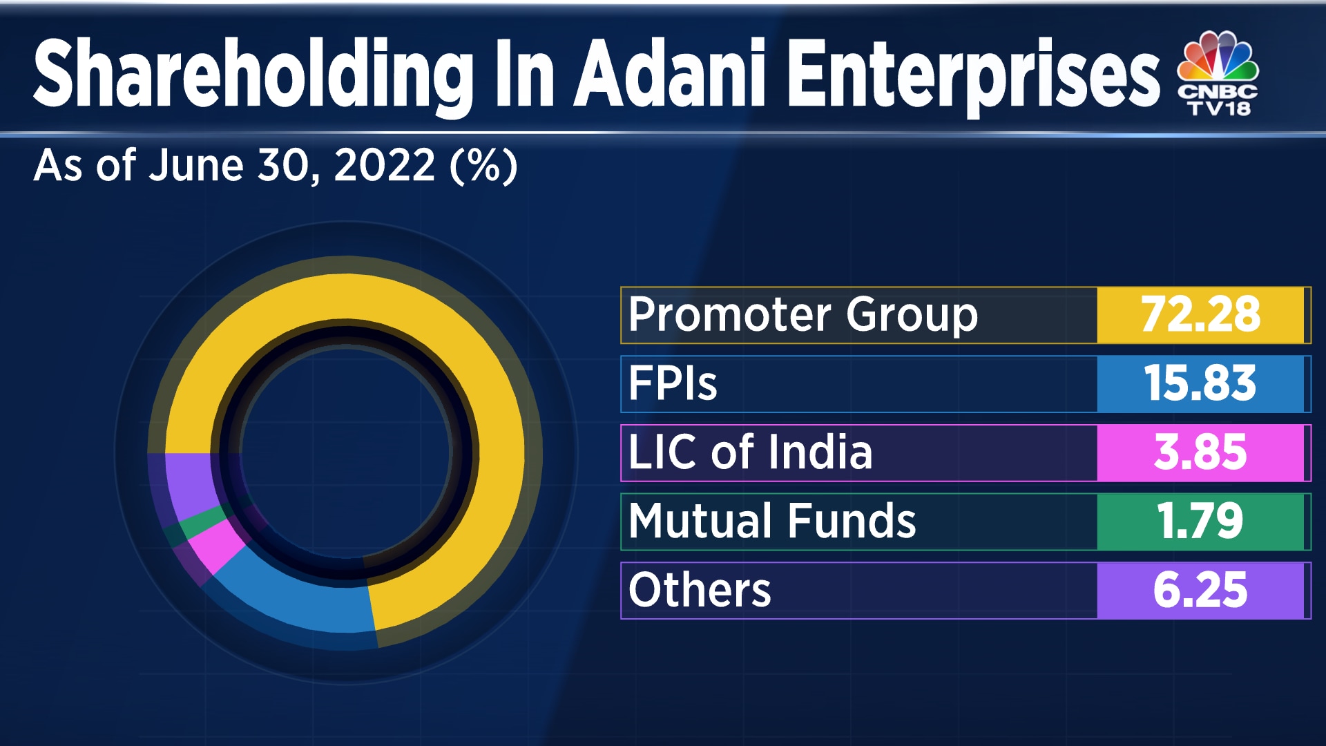 Sensex Live: Market Soars, Nifty Tops 18,500; Adani Ports Up, Eternal Down Sensex Live: Market Soars, Nifty Tops 18,500; Adani Ports Up, Eternal Down