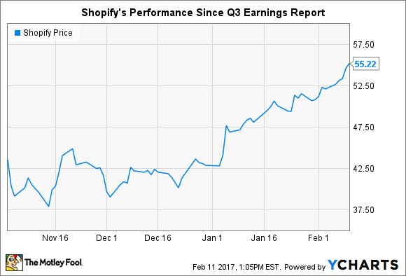 Shopify Stock Price Increase: Nasdaq 100 Addition Drives Growth Shopify Stock Price Increase: Nasdaq 100 Addition Drives Growth