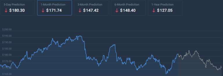 Should You Buy Apple Stock At $200? A $254 Price Target Is Predicted Should You Buy Apple Stock At $200? A $254 Price Target Is Predicted
