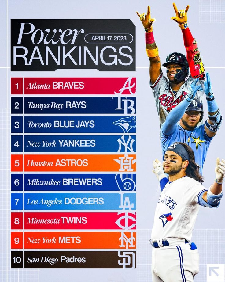 Significant Drop For Padres In New MLB Power Rankings Significant Drop For Padres In New MLB Power Rankings