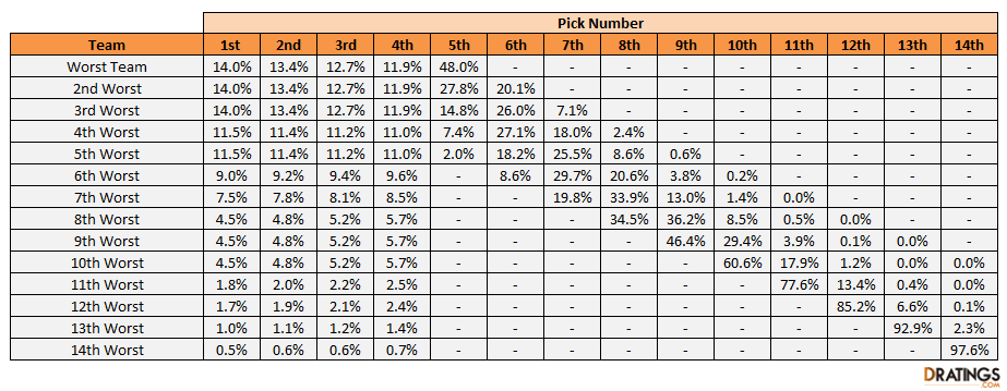 Sixers NBA Draft Lottery Odds: How To Watch & What To Expect Sixers NBA Draft Lottery Odds: How To Watch & What To Expect