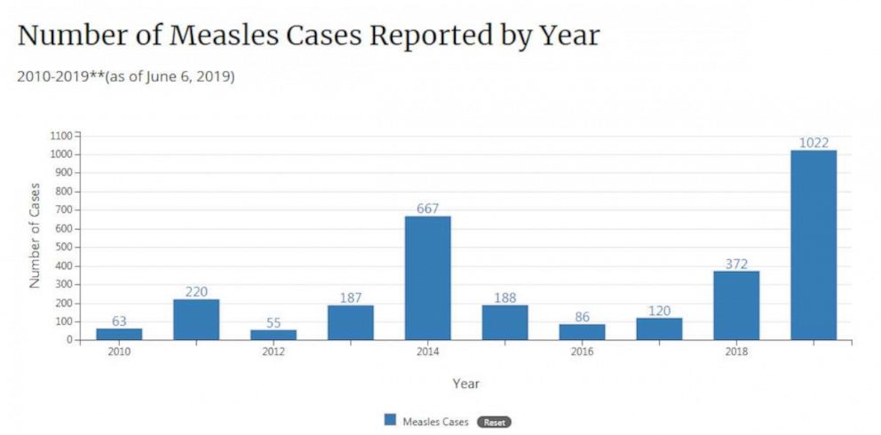 Slight Rise In US Measles Cases: Total Now 1,046 Slight Rise In US Measles Cases: Total Now 1,046
