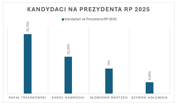 Sondaż Prezydencki Onetu: Trzaskowski I Nawrocki Zadowoleni? Sondaż Prezydencki Onetu: Trzaskowski I Nawrocki Zadowoleni?