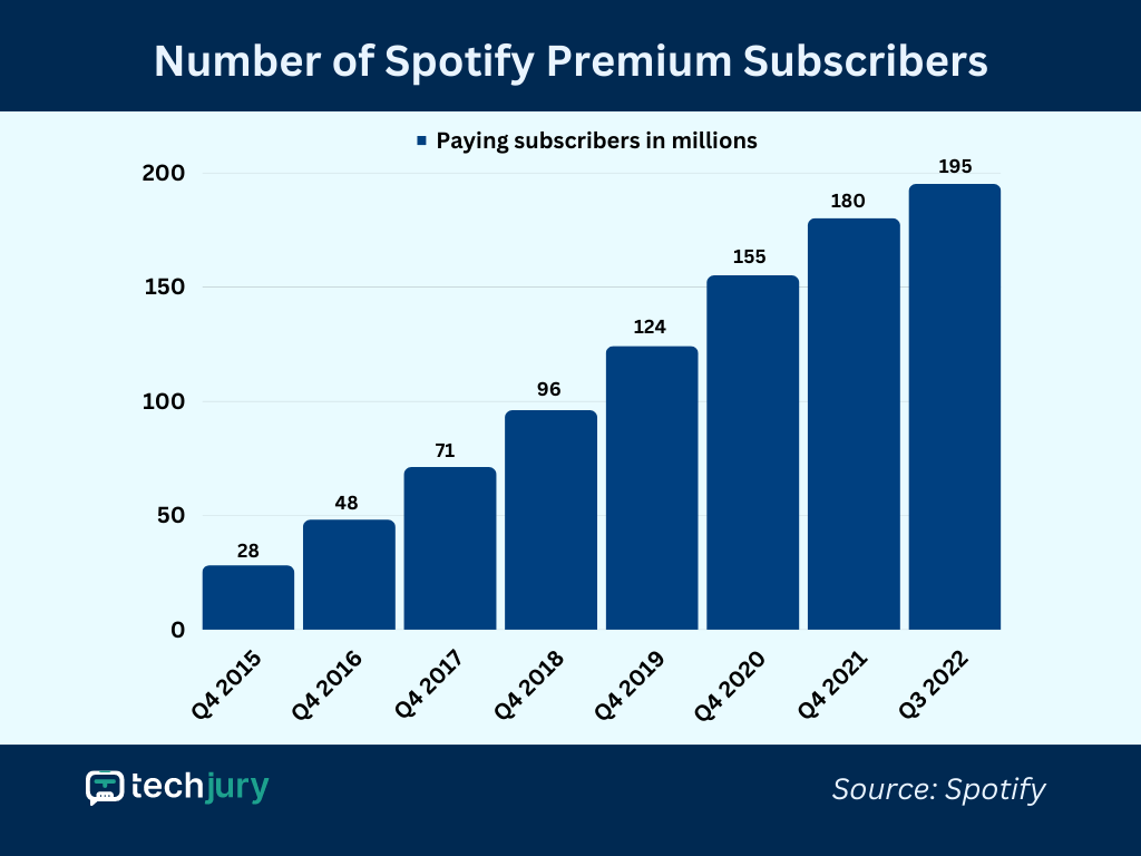 Spotify Reports 12% Jump In Subscribers, Outperforming Predictions (SPOT) Spotify Reports 12% Jump In Subscribers, Outperforming Predictions (SPOT)