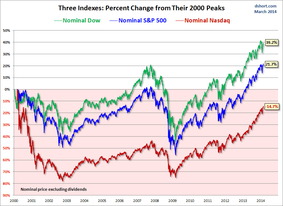 Stock Market News: May 29th Dow, S&P, And Nasdaq Performance Stock Market News: May 29th Dow, S&P, And Nasdaq Performance