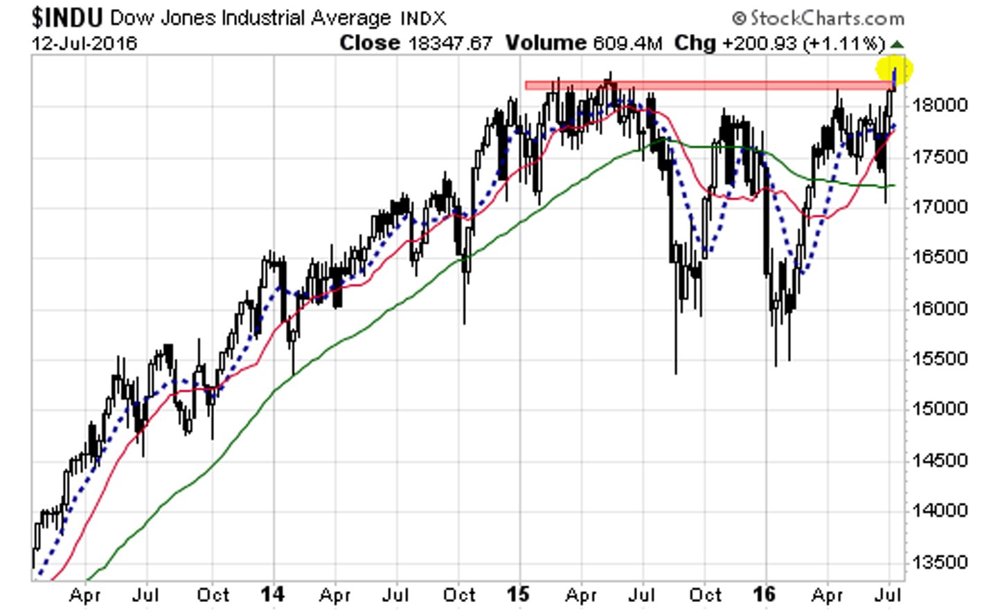 Stock Market Today: Dow Futures Up, Strong Week Ahead? Stock Market Today: Dow Futures Up, Strong Week Ahead?