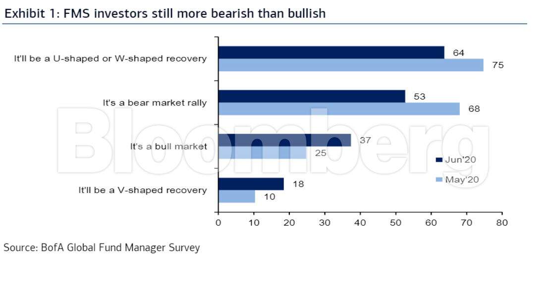 Stock Market Valuation Concerns? BofA Offers A Counterpoint For Investors Stock Market Valuation Concerns? BofA Offers A Counterpoint For Investors