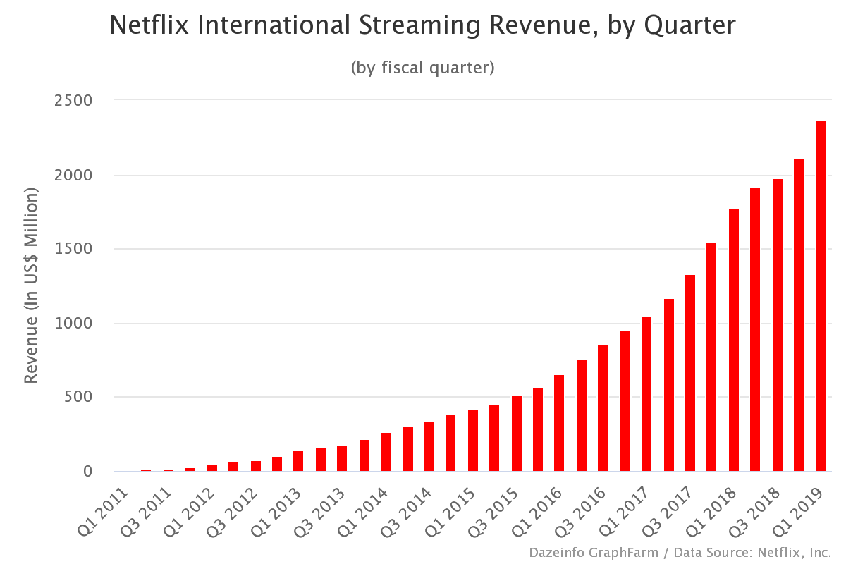 Streaming Revenue Models: Good News For Creators, Challenges For Viewers Streaming Revenue Models: Good News For Creators, Challenges For Viewers