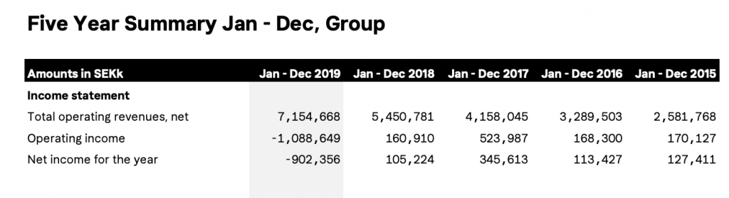 Sweden's Klarna Reports 24% Revenue Increase In US IPO Documents Sweden's Klarna Reports 24% Revenue Increase In US IPO Documents