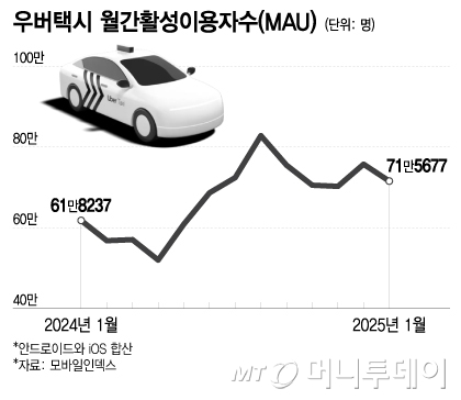 네이버 손잡은 우버택시, 카카오T 독주 흔들까: 단독 분석 네이버 손잡은 우버택시, 카카오T 독주 흔들까: 단독 분석