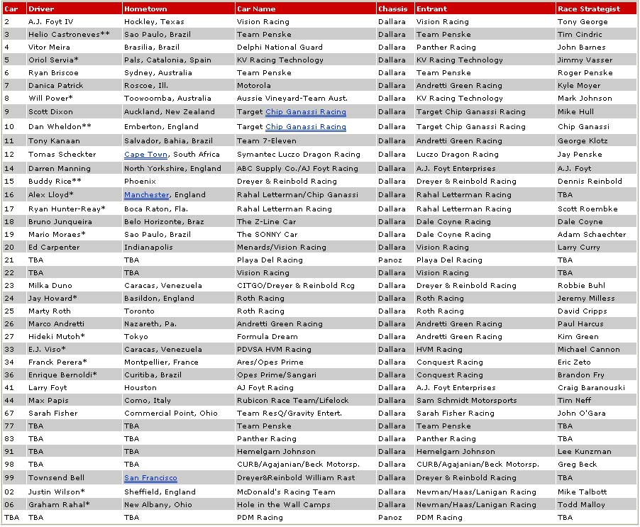 Takuma Sato's Indy 500 Entry: 34 Cars Set For The Race Takuma Sato's Indy 500 Entry: 34 Cars Set For The Race