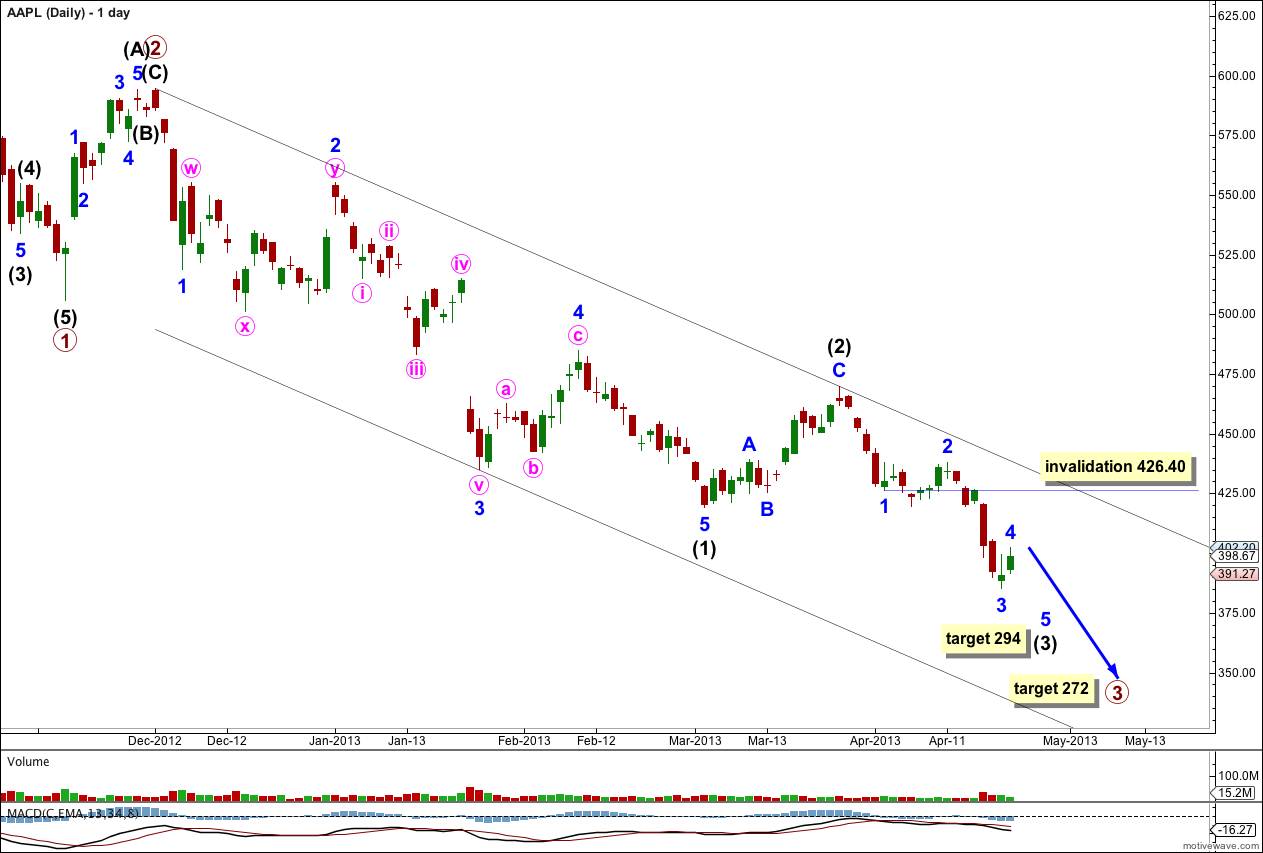 Technical Analysis: Apple Stock (AAPL) And Its Crucial Price Points Technical Analysis: Apple Stock (AAPL) And Its Crucial Price Points