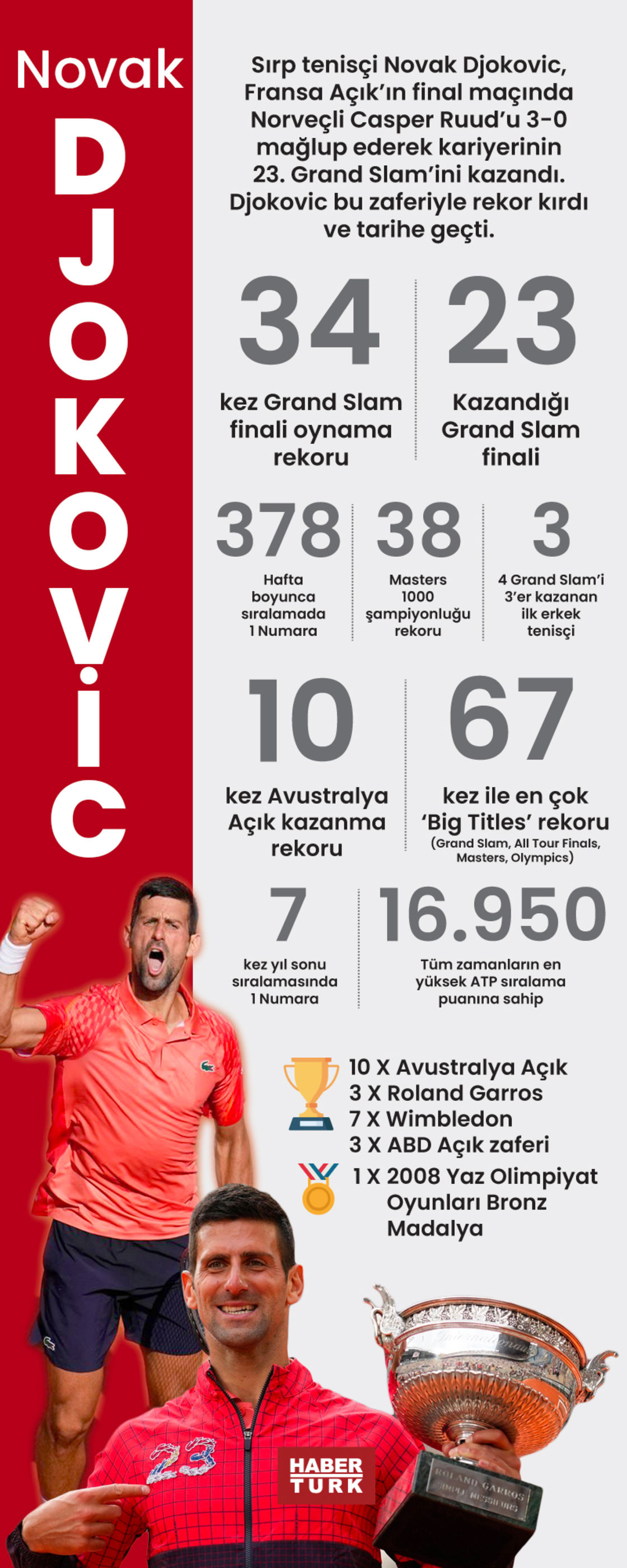 Tenis Dünyasında Devrim: Novak Djokovic'in Yeni Rekoru Tenis Dünyasında Devrim: Novak Djokovic'in Yeni Rekoru