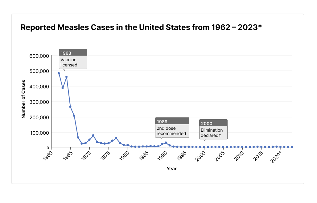 Texas Measles Cases Rise: Unlinked Outbreaks Worry Health Officials Texas Measles Cases Rise: Unlinked Outbreaks Worry Health Officials