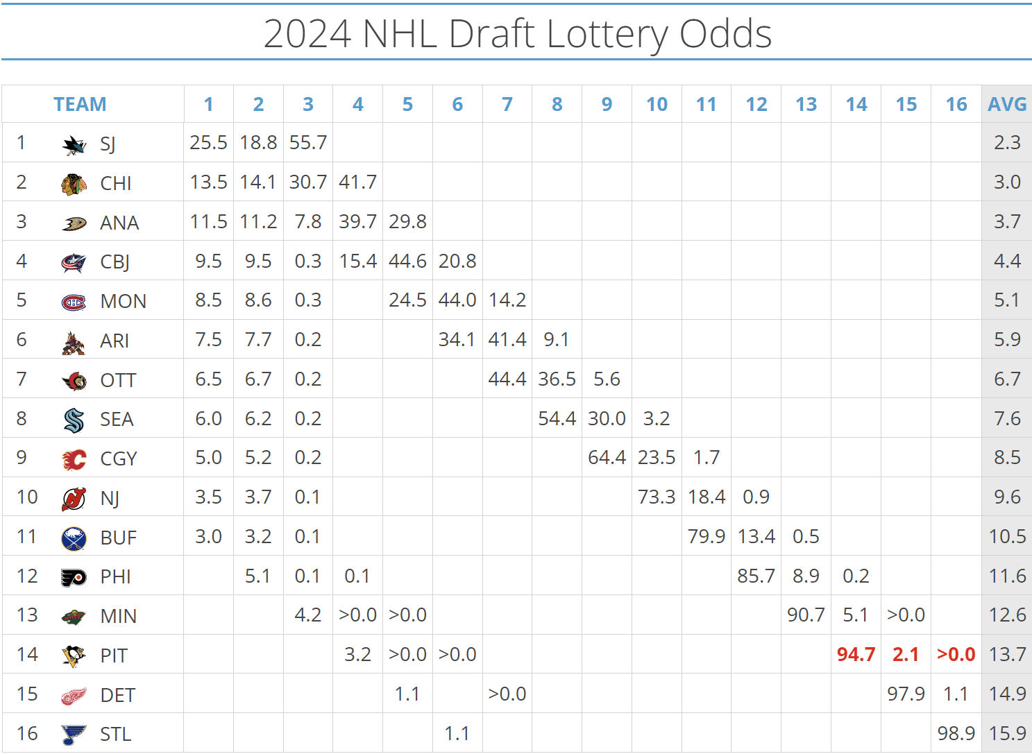 The 2025 NHL Draft Lottery: Key Considerations For Utah Hockey Club Fans The 2025 NHL Draft Lottery: Key Considerations For Utah Hockey Club Fans