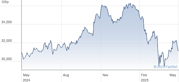 The Amundi Dow Jones Industrial Average UCITS ETF: Net Asset Value And Investment Strategy The Amundi Dow Jones Industrial Average UCITS ETF: Net Asset Value And Investment Strategy