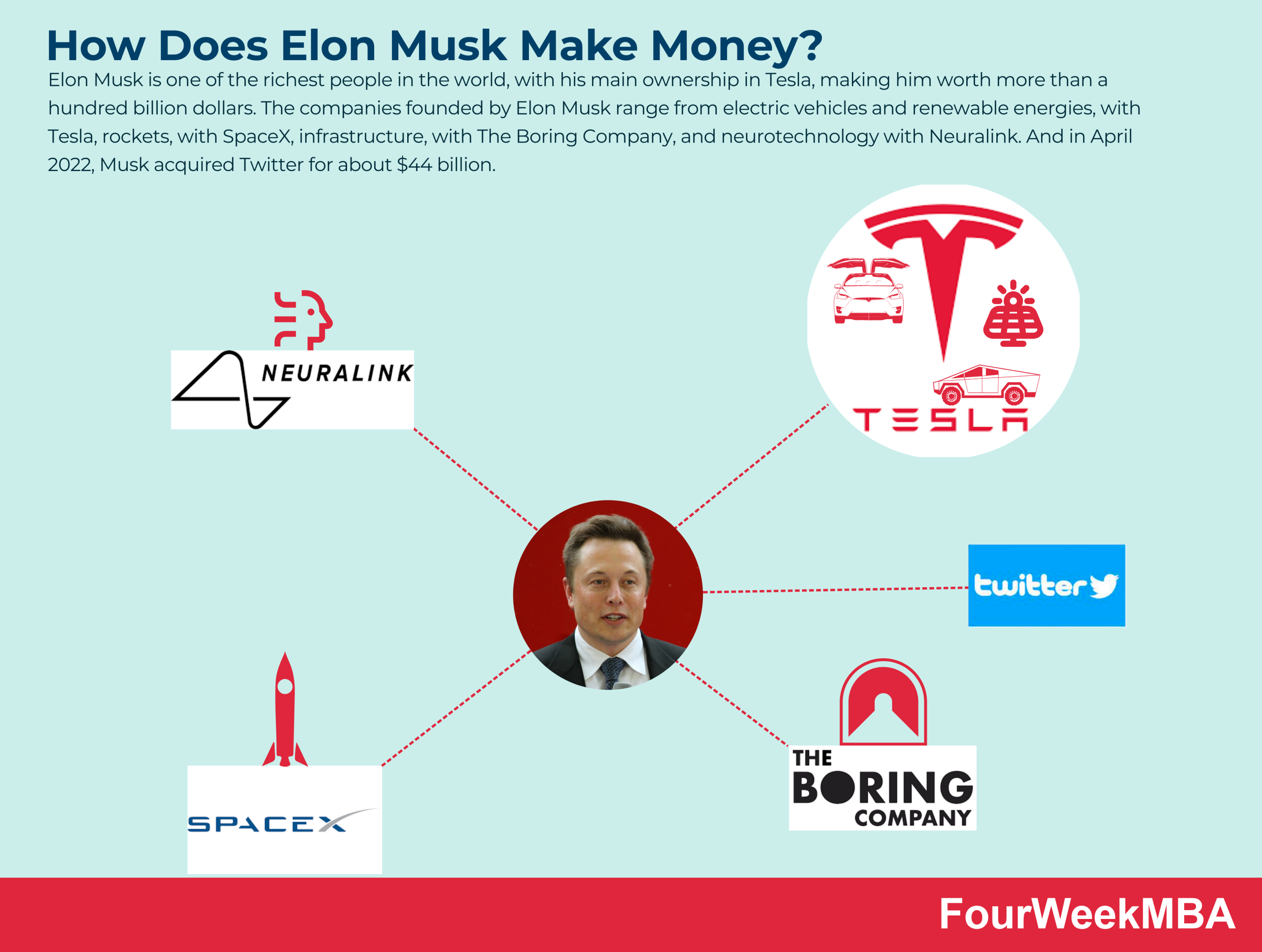 The Business Empire Of Elon Musk: How He Accumulated His Wealth The Business Empire Of Elon Musk: How He Accumulated His Wealth