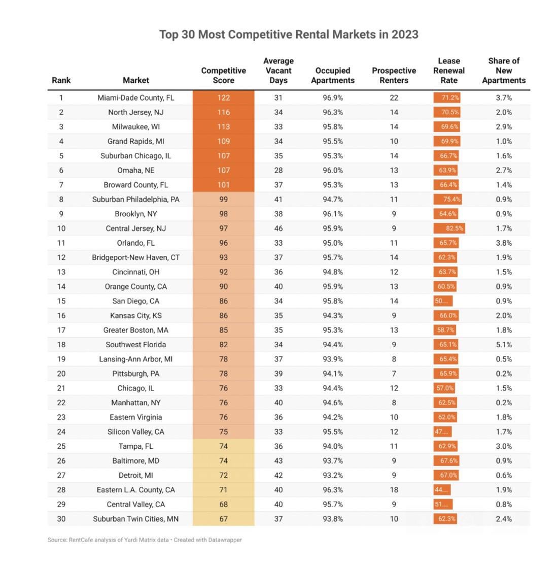 The Exclusive Reality Of Milwaukee's Competitive Rental Market The Exclusive Reality Of Milwaukee's Competitive Rental Market