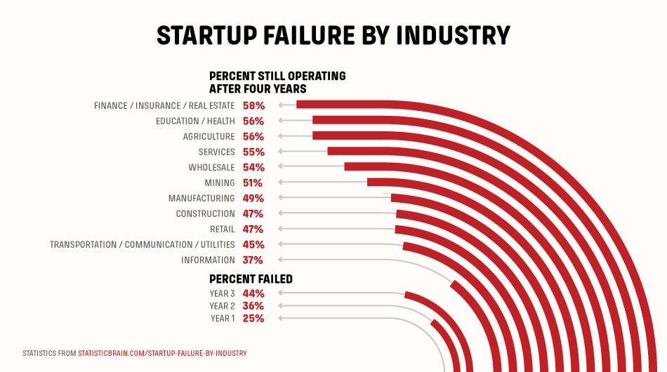 The High Failure Rate Of Food Startups: Insights And Strategies For Success The High Failure Rate Of Food Startups: Insights And Strategies For Success