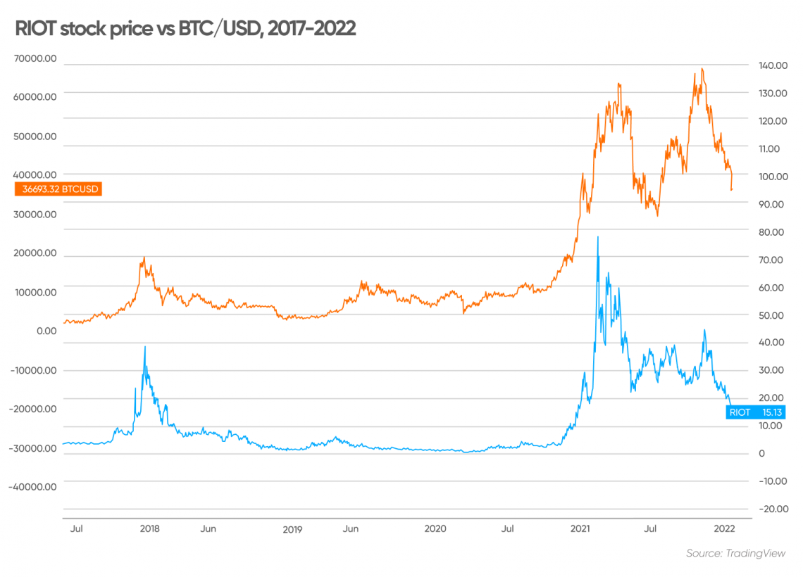 The Impact Of Bitcoin Price On Riot Platforms (RIOT) Stock Performance The Impact Of Bitcoin Price On Riot Platforms (RIOT) Stock Performance