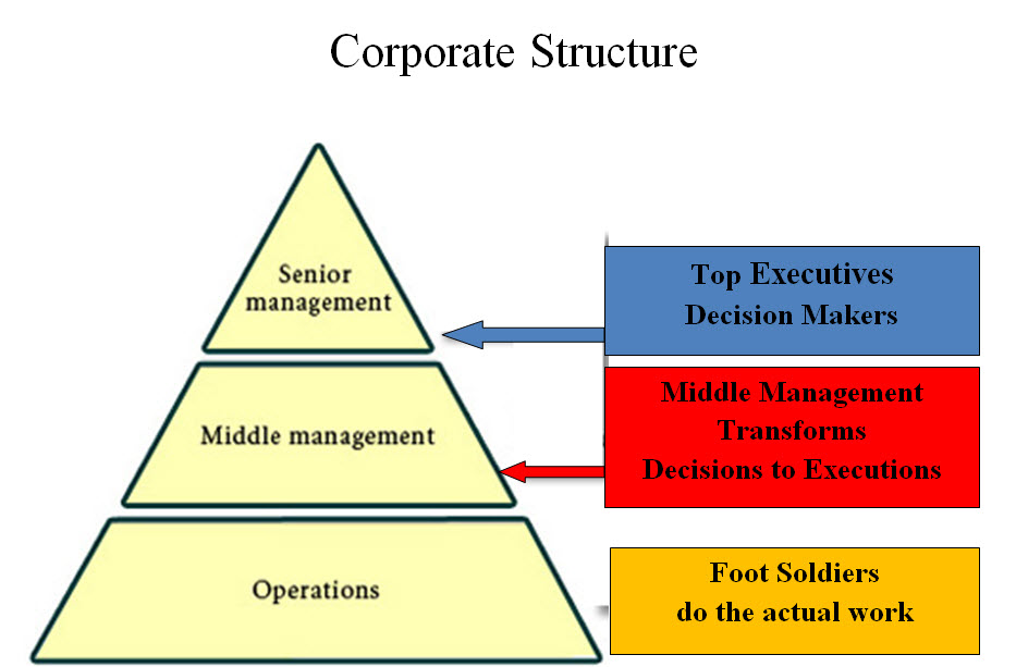The Importance Of Middle Managers: A Key To Company And Employee Success The Importance Of Middle Managers: A Key To Company And Employee Success