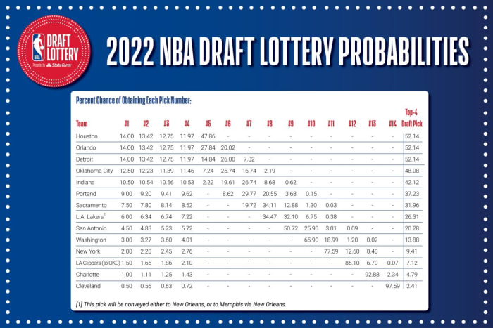 The NBA Draft Lottery: Rules, Probabilities, And Procedures The NBA Draft Lottery: Rules, Probabilities, And Procedures