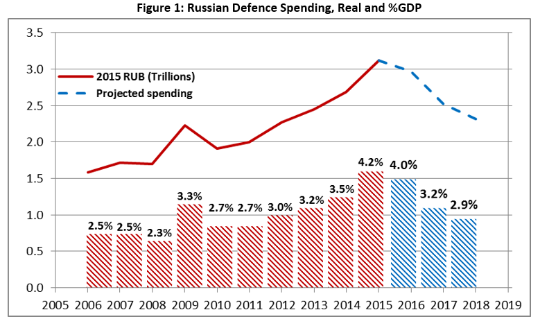 The Russian Threat And The Resurgence Of European Military Spending The Russian Threat And The Resurgence Of European Military Spending