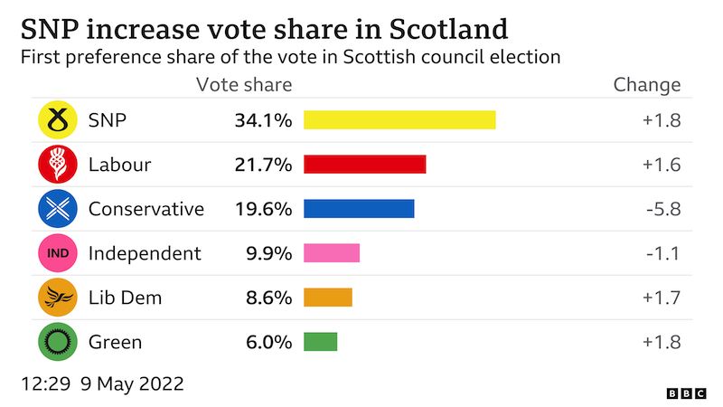 The SNP And Reform UK: An Unexpected Alliance In Scottish Politics? The SNP And Reform UK: An Unexpected Alliance In Scottish Politics?