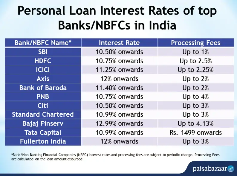 Today's Lowest Personal Loan Interest Rates Today's Lowest Personal Loan Interest Rates