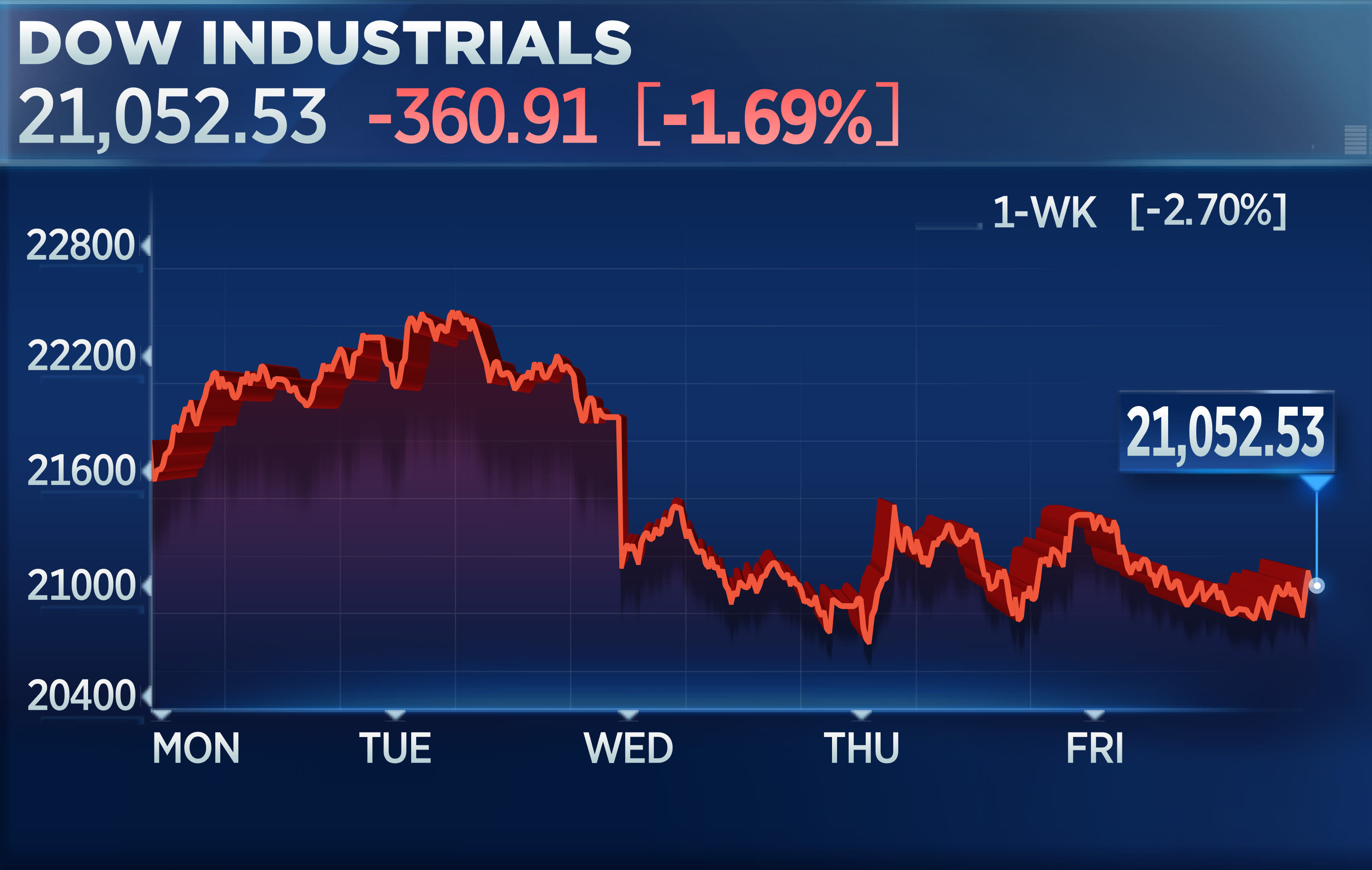 Today's Stock Market: Dow Futures Signal Positive End To The Week Today's Stock Market: Dow Futures Signal Positive End To The Week