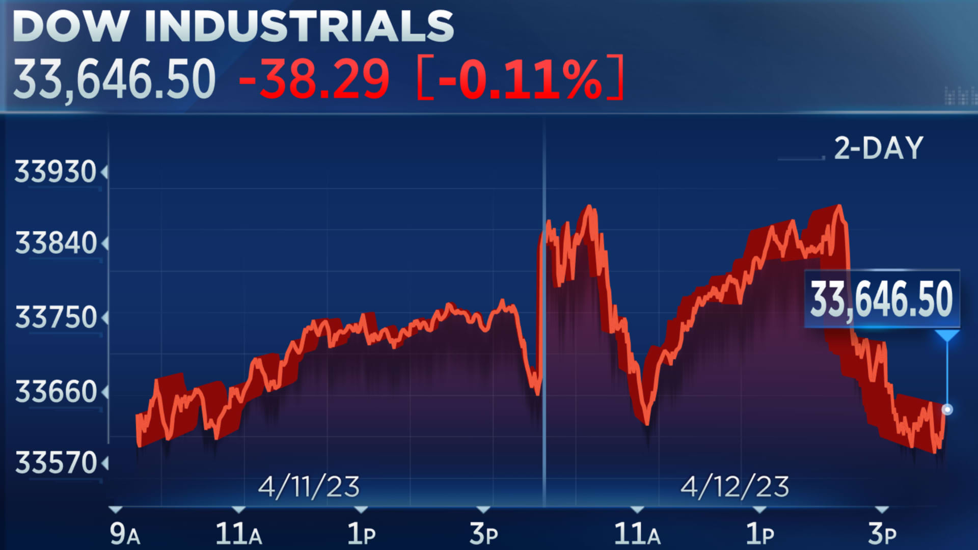 Today's Stock Market: Tax Bill, Bond Yields, Bitcoin Price Action Today's Stock Market: Tax Bill, Bond Yields, Bitcoin Price Action