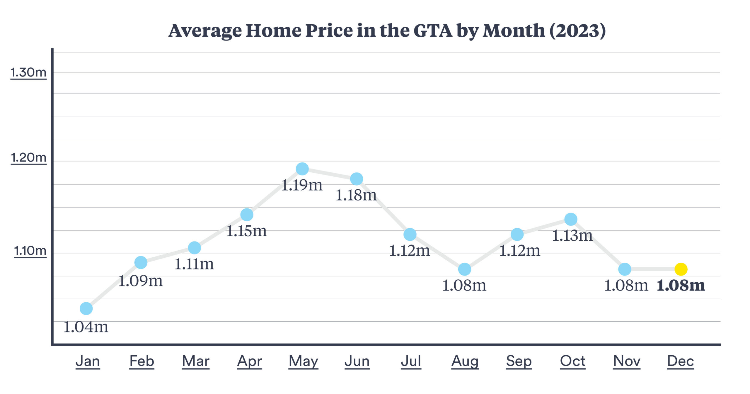 Toronto Real Estate Market Update: Sales Fall 23%, Prices Dip 4% Toronto Real Estate Market Update: Sales Fall 23%, Prices Dip 4%