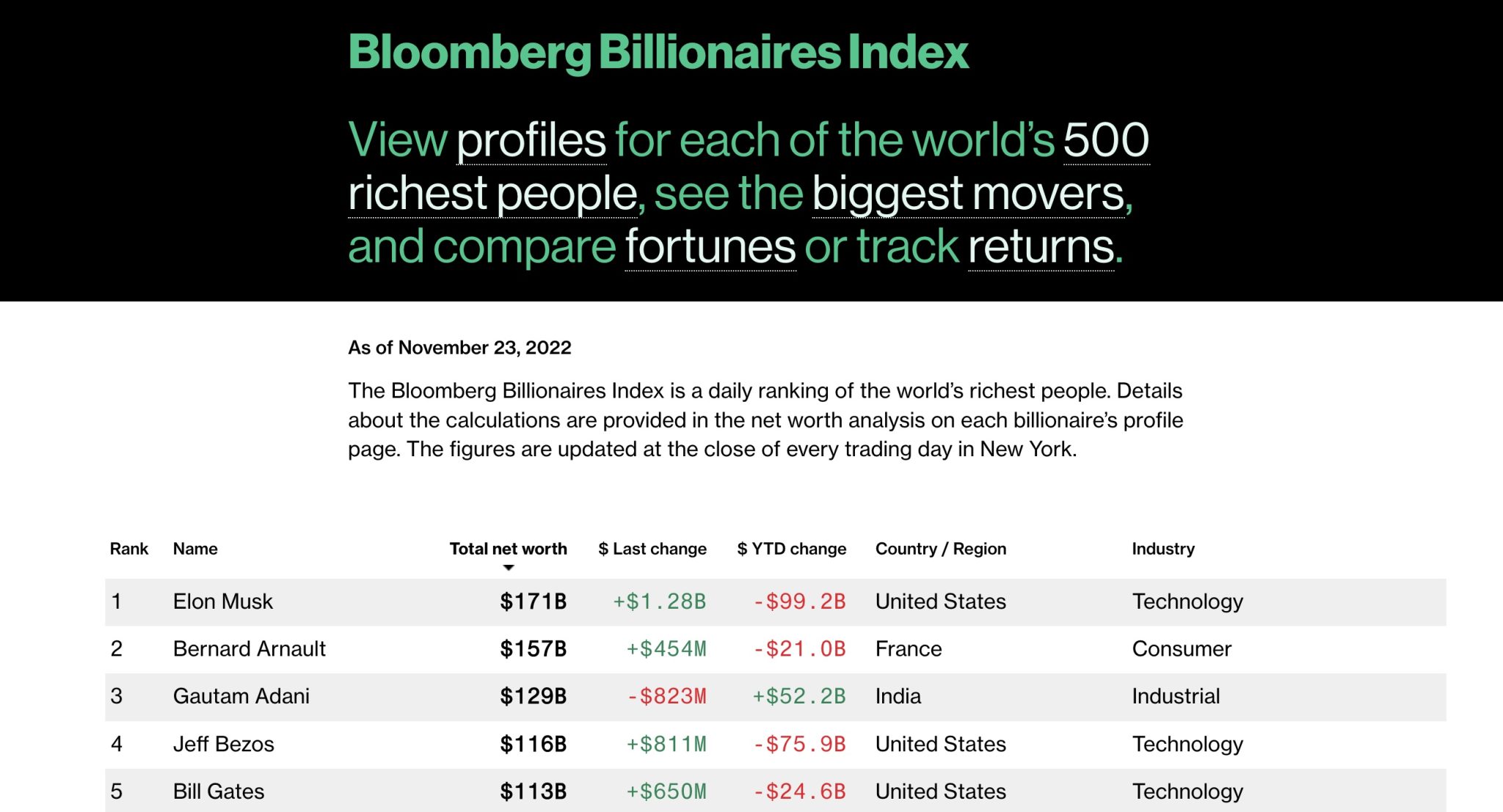 Tracking Elon Musk's Net Worth Changes During Trump's First 100 Days Tracking Elon Musk's Net Worth Changes During Trump's First 100 Days