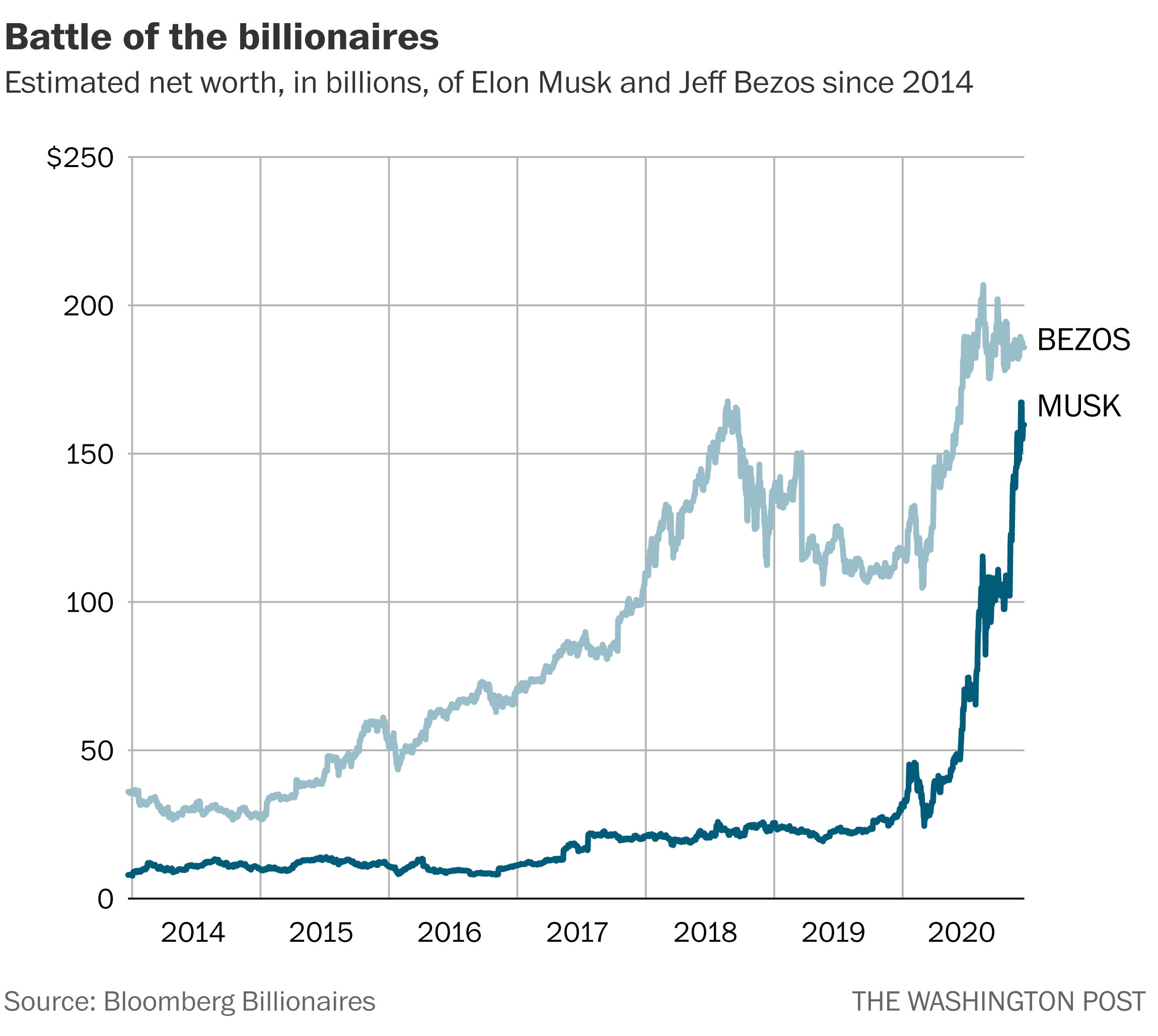 Tracking The Billions: Musk, Bezos, And Zuckerberg's Net Worth Changes Since Trump's Presidency Tracking The Billions: Musk, Bezos, And Zuckerberg's Net Worth Changes Since Trump's Presidency