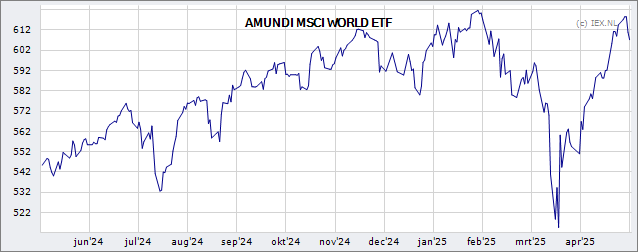 Tracking The Net Asset Value (NAV) Of Amundi MSCI World II UCITS ETF USD Hedged Dist Tracking The Net Asset Value (NAV) Of Amundi MSCI World II UCITS ETF USD Hedged Dist