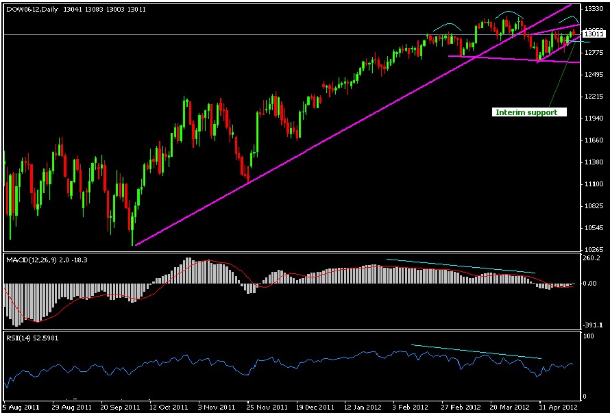 Tracking The Stock Market: Dow Futures, Earnings, And Key Indicators