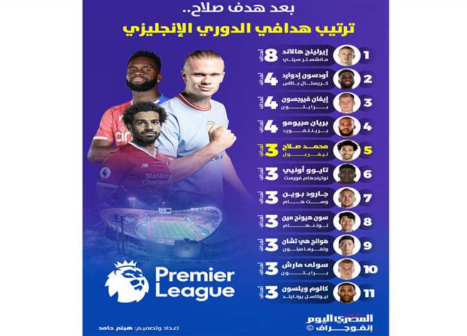 ترتيب هدافي الدوري الإنجليزي الممتاز بعد هدف هالاند اليوم ترتيب هدافي الدوري الإنجليزي الممتاز بعد هدف هالاند اليوم