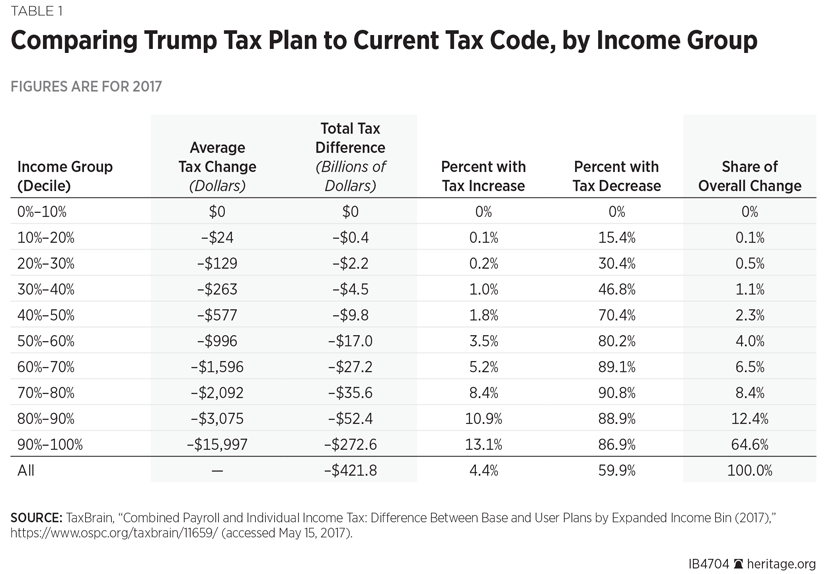 Trump Tax Cuts: A Breakdown Of The House Republican Plan Trump Tax Cuts: A Breakdown Of The House Republican Plan