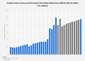 U.S. Customs Duty Revenue Reaches Record High Of $16.3 Billion In April U.S. Customs Duty Revenue Reaches Record High Of $16.3 Billion In April