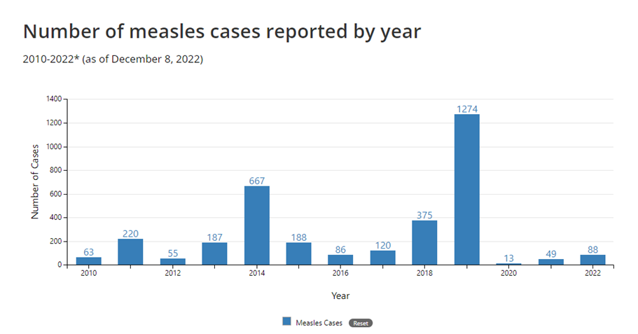 U.S. Measles Cases: Latest Updates And Geographic Distribution U.S. Measles Cases: Latest Updates And Geographic Distribution